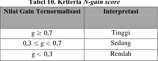 Tabel 10. Kriteria N-gain scoreNilai Gain Ternormalisasi  Interpretasi 