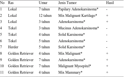 Tabel 1. Data Ras, Umur, Jenis Tumor dan Hasil Pemeriksaan Penyebaran Tumor Mammae 