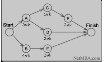Gambar 2 Diagram jaringan metode jalur kritis 