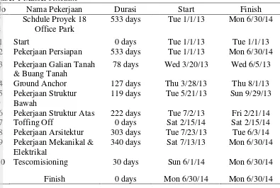 Tabel 1 Master schedule 