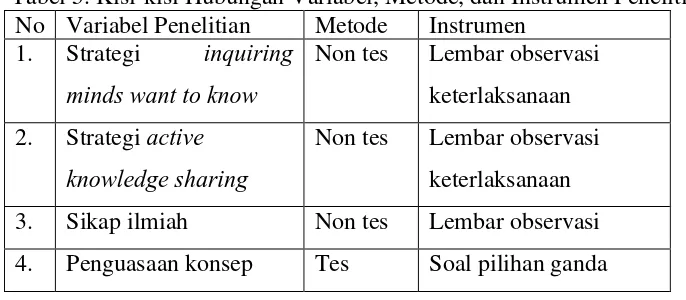 Tabel 5. Kisi-kisi Hubungan Variabel, Metode, dan Instrumen Penelitian 