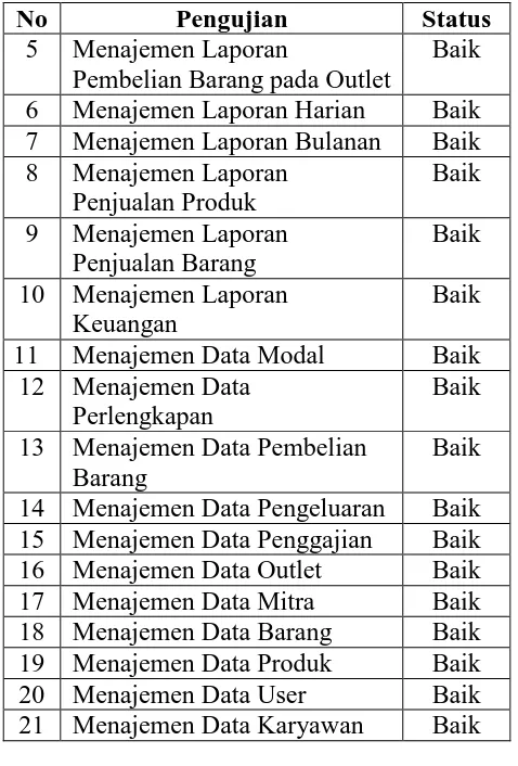 Tabel 4.3 Pengujian Tampilan Halaman  Operator 