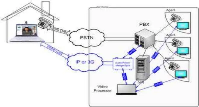 Gambar 2.2 Arsitektur Jaringan video call