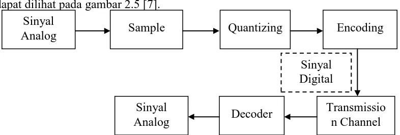 Gambar 2.5 Proses konversi sinyal dari pengirim ke penerima 