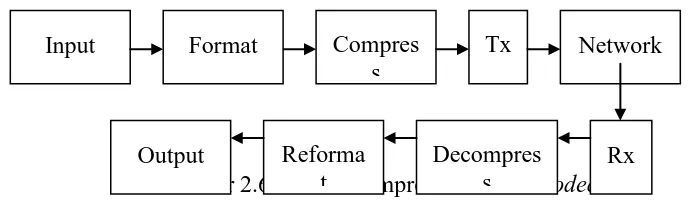 Gambar 2.6 Format kompresi di dalam Decompress Codec