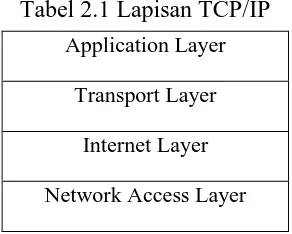 Tabel 2.1 Lapisan TCP/IP 