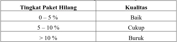 Tabel 2.3 Standar Tingkat Paket Hilang 