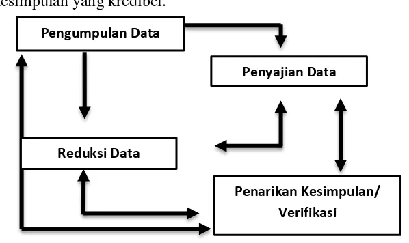 Gambar 2. Bagan Analisis Data Kualitatit 
