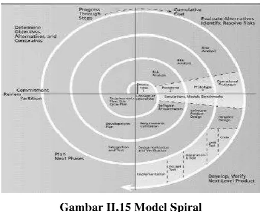 Gambar II.15 Model Spiral 