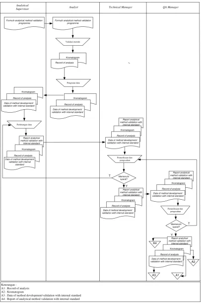 Gambar III.1 Flowmap validasi metode analisis uji bioequivalensi 
