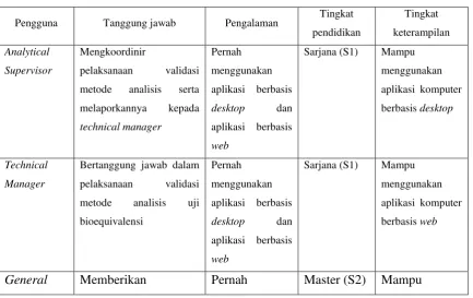 Tabel III.3  user di Laboratorium San-Clin-Eq 