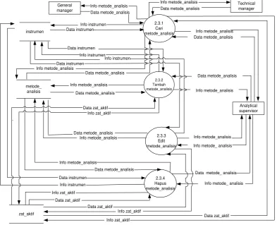 Gambar III.8 DFD level 3 proses 3 pengolahan metode_analisis 