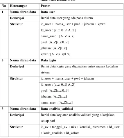 Tabel III.6 Kamus Data 