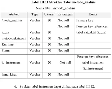 Tabel III.11 Struktur Tabel metode_analisis 
