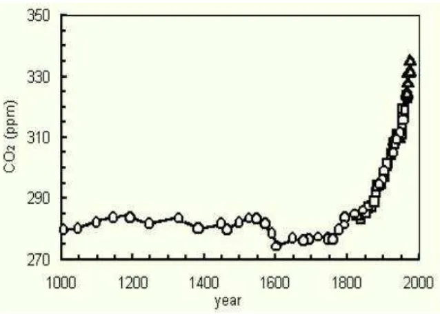 Figure 1.1: CO2 Production last 1000 years 