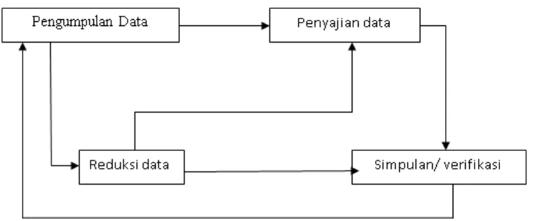 Gambar 3.3 Diagram Proses Analisis Data 