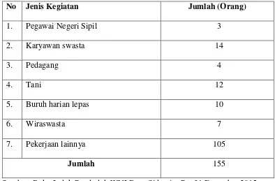 Tabel 4.1 Mata Pencaharian Penduduk Dusun Sidorejo 