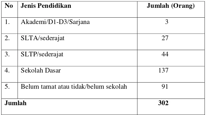 Tabel 4.2 Pendidikan Terakhir Penduduk Dusun Surakan 