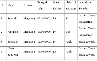 Tabel 4.3 Identitas Keluarga Umar Setiawan   
