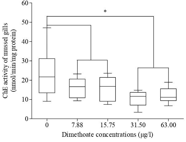 Figure 6.  ChE activity of M. edulis gill after 14 days of dimethoate exposure.  Data were expressed as median (25 % and 75 % quartile, 5 % and 95 % confidence interval)