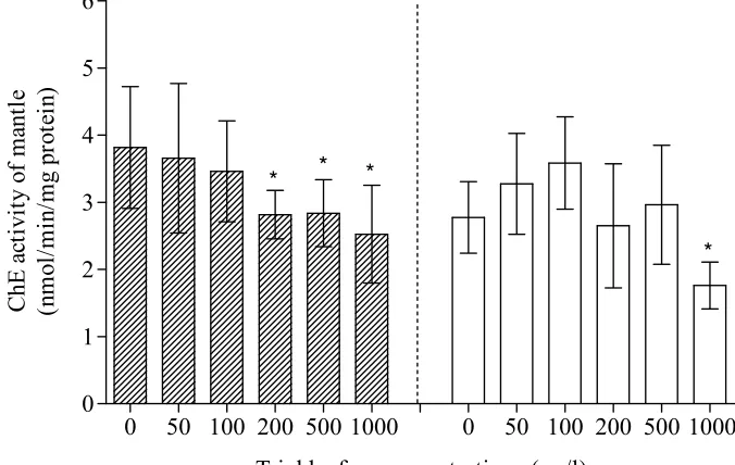 Figure 11.  Effects of trichlorfon on the ChE activity from mantle of  M. edulis.  The ChE activity in mantle of mussels exposed to trichlorfon for   96-h (striated area with ± standard deviation)