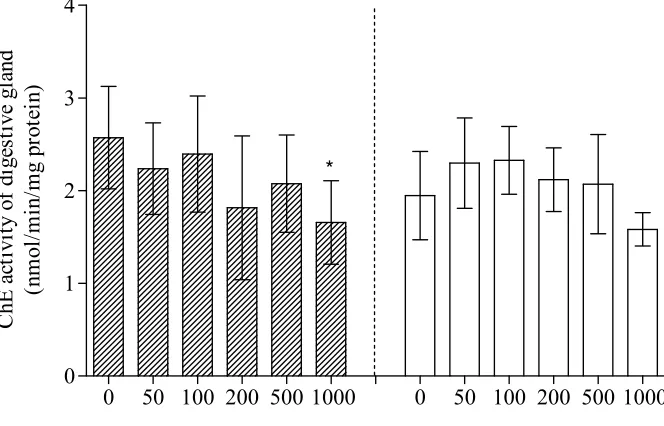 Figure 13.  Effects of trichlorfon on the ChE activity from the digestive gland of 