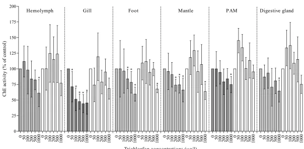 Figure 14.  Comparison between pre- and post-incubated mussels M. edulis after exposed to trichlorfon concentrations in term of the ChE activity from the six organs
