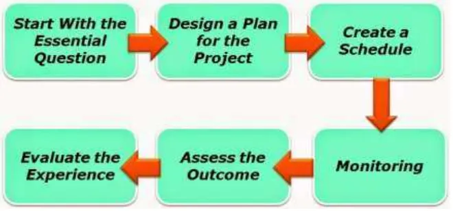 Gambar 2.1 Langkah-langkah Project Based Learning 