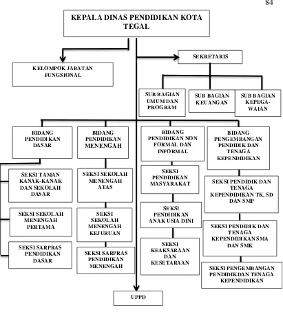 Gambar 4.2 Struktur Organisasi Dinas Pendidikan Kota Tegal 