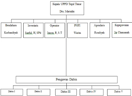 Gambar 4.3 Struktur Organisasi UPPD Tegal Timur 