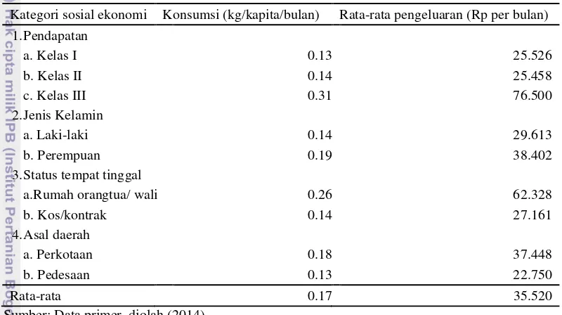 Tabel 12 Rata-rata pengeluaran konsumsi daging sapi berdasarkan kategori sosial  ekonomi 