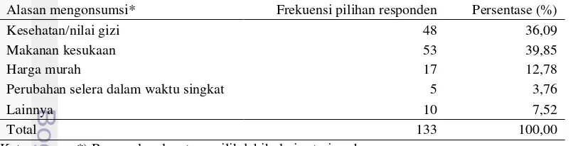 Tabel 16  Alasan mahasiswa FEM mengonsumsi daging ayam ras 