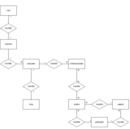 Gambar 4.13 Entity Relationship Diagram (ERD) 