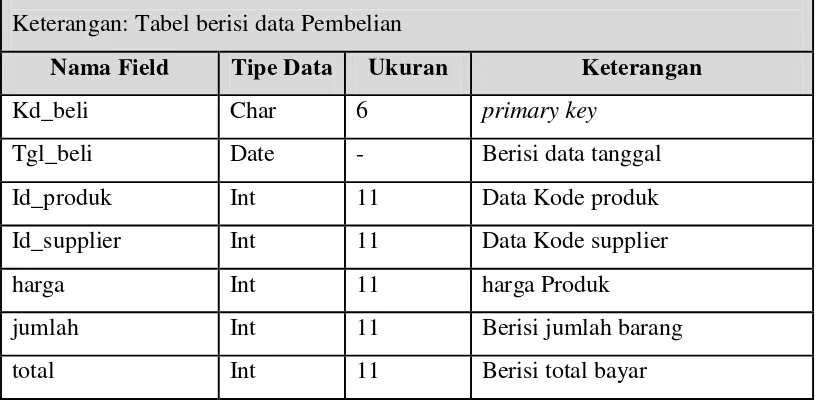 Tabel 4.11 Data Pembelian 