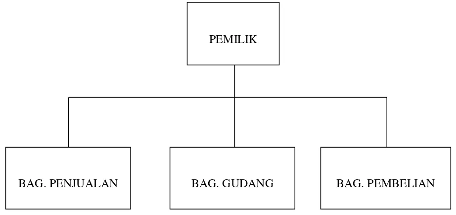Gambar 3.1 Struktur Organisasi Toko Das Parfume 