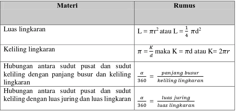 Tabel 4. Rumus-rumus Lingkaran 