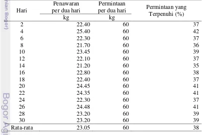 Tabel 4  Permintaan dan penawaran asparagus bulan November Al’istiqomah 