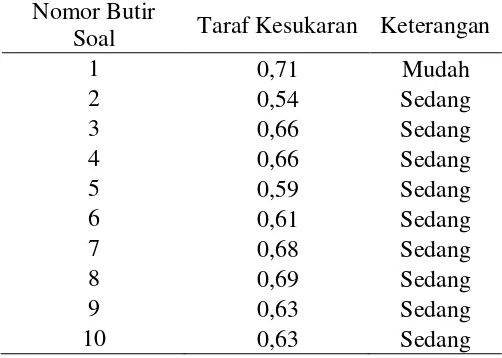 Tabel 3.5 