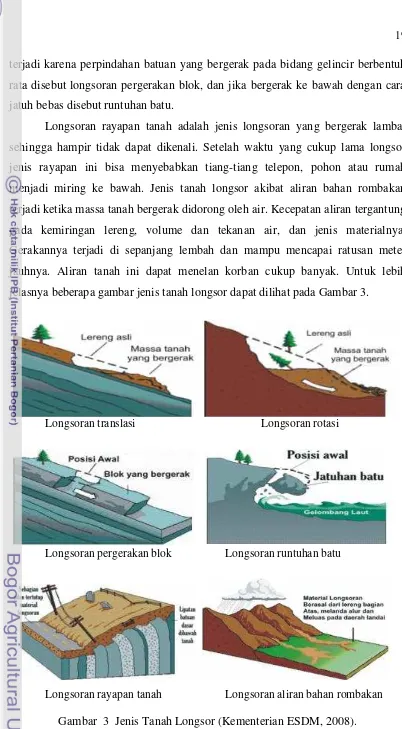 Gambar  3  Jenis Tanah Longsor (Kementerian ESDM, 2008). 