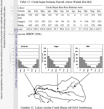 Tabel 13  Curah hujan bulanan Daerah Aliran Waduk Bili-Bili  