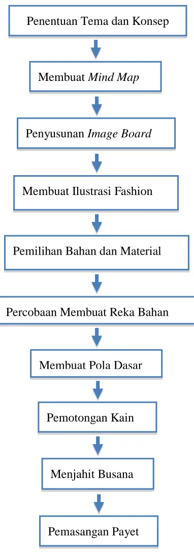 Gambar 1.1 Bagan metode perancangan secara umum ( Senjaya,2013) 