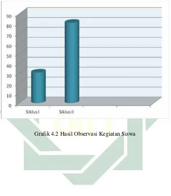 Grafik 4.2 Hasil Observasi Kegiatan Siswa