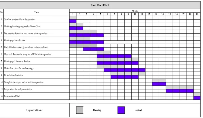 Table 1.1: Gantt Chart for PSM 1 