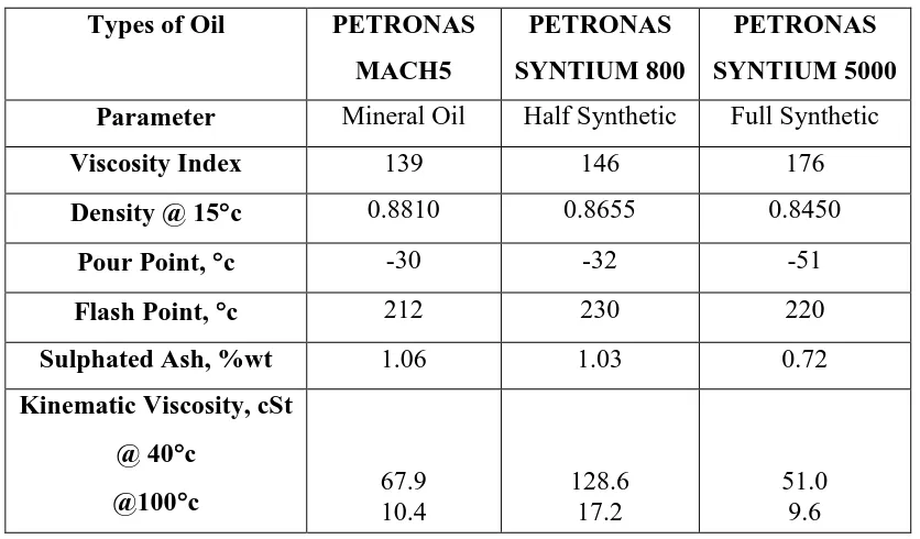 Table 2.1: The Product typical of the engine oil. 
