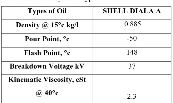 Table 2.2: The product typical of transformer oil. 