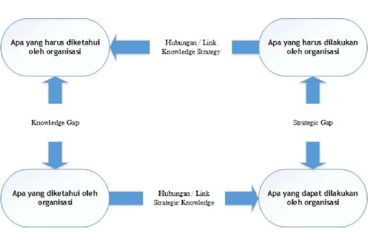 Gambar 2.5 Gap Analysis Zack Framework (Amrit Tiwana, 2002) 