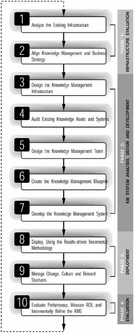 Gambar 2.6 The 10-Step Knowledge Management Roadmap (Amrit Tiwana, 2002)  