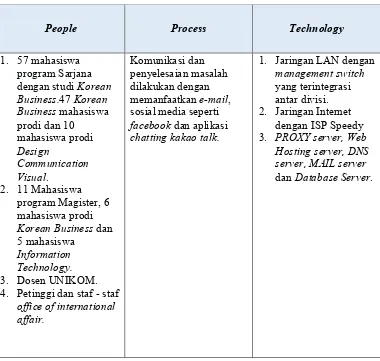 Tabel 4.1 Analisis Infrastruktur yang Berjalan 
