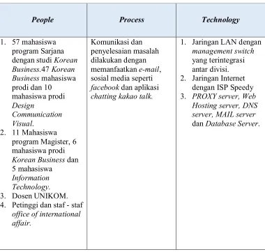 Tabel 4.1 Analisis Infrastruktur yang Berjalan 