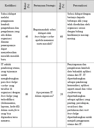 Tabel 4.2 Diagnosis Pendekatan Knowledge Management di Office of International Affair (lanjutan) 